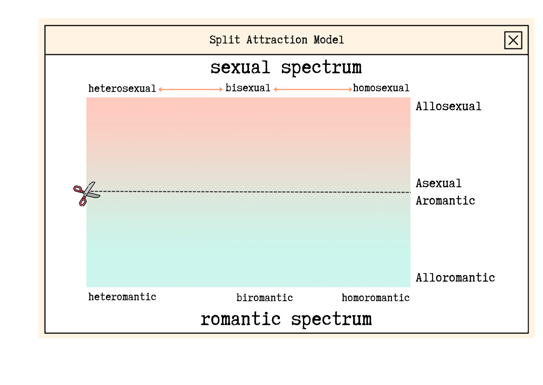 Split Attraction Model